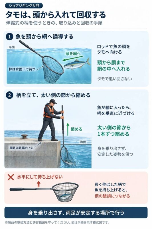 魚を頭からタモへ入れ、柄を垂直に近づけて太い側の節から縮める手順。伸ばした柄を水平に持ち上げる動作は避ける。