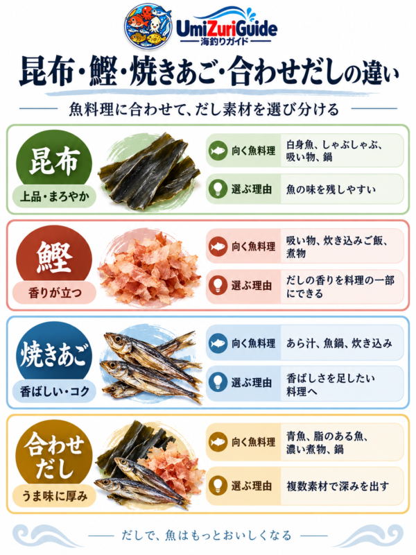 昆布、鰹、焼きあご、合わせだしの特徴と向いている魚料理、選ぶ理由を比較した図解
