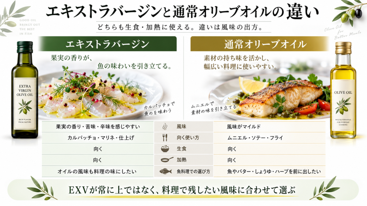 エキストラバージンオリーブオイルと通常オリーブオイルの風味、生食・加熱での使い方、向く魚料理の違いを比較した図解