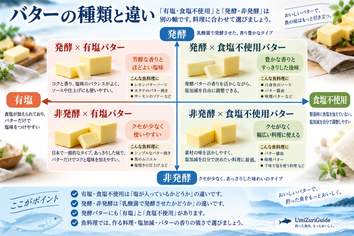 有塩・食塩不使用と発酵・非発酵を別の軸で整理し、魚料理に使うバター4タイプの違いを比較した図解