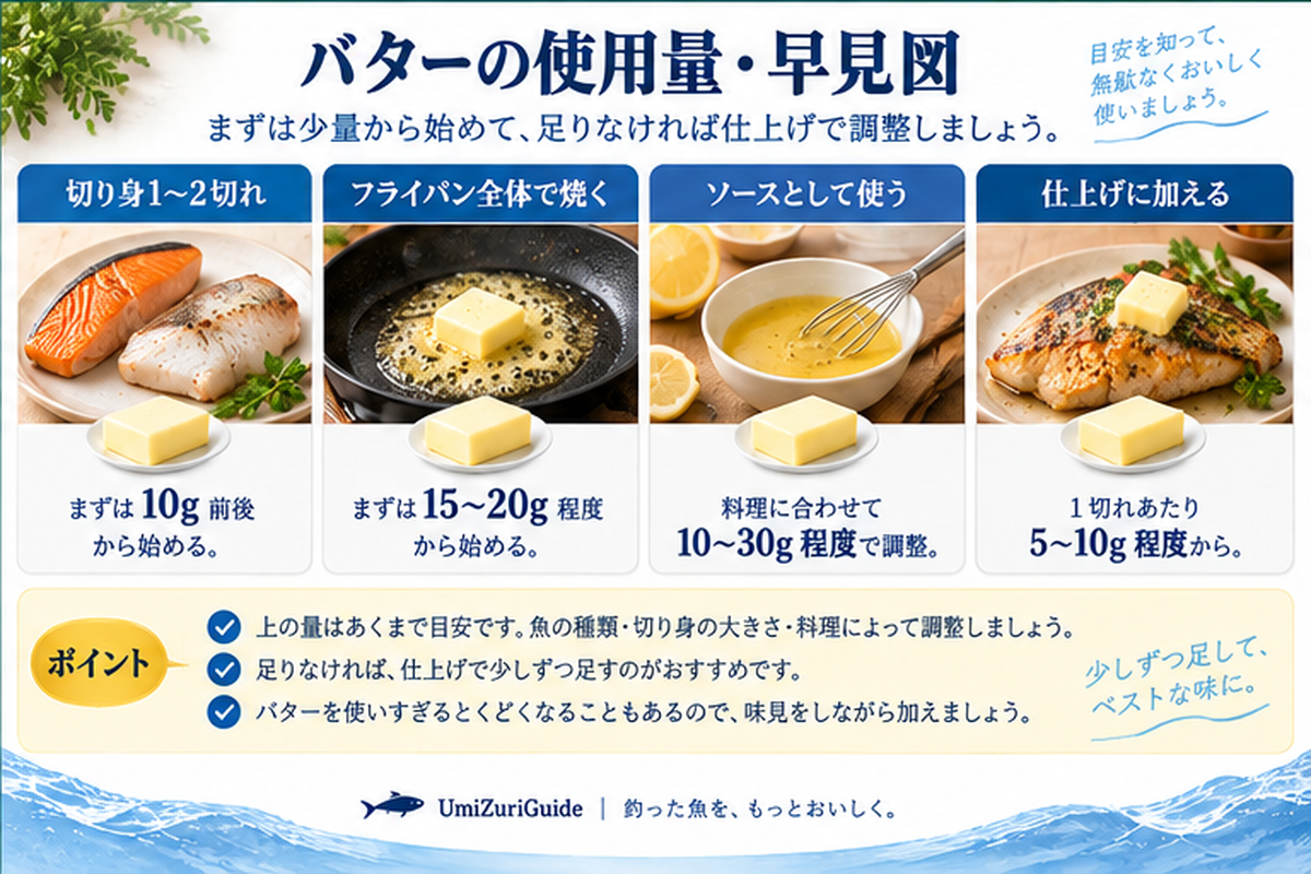 魚の切り身、フライパン調理、バターソース、仕上げに使う場合のバター量の目安を示した早見図