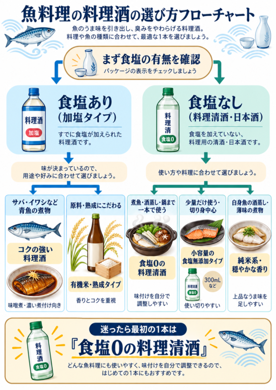 食塩の有無や魚料理の種類から料理酒を選ぶフローチャート
