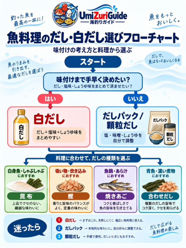 味付けまで任せるか、だしだけ足すかを起点に、昆布・鰹・焼きあご・合わせだしを選ぶ魚料理向けフローチャート