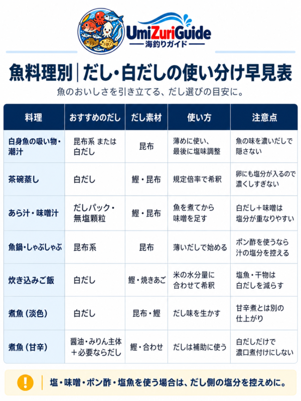 白身魚の吸い物、茶碗蒸し、あら汁、魚鍋、炊き込みご飯、煮魚で使うだし・白だしを比較した早見表