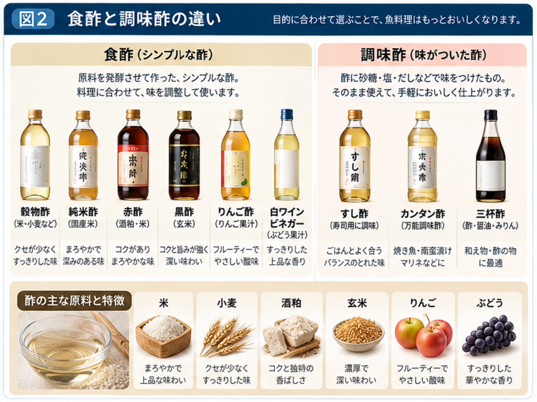 純米酢・穀物酢・赤酢・黒酢などの食酢と、すし酢・調味酢の違いを比較した図解