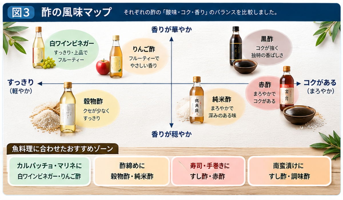 穀物酢・純米酢・赤酢・黒酢・りんご酢・白ワインビネガーを、香りとコクの傾向で比較した風味マップ