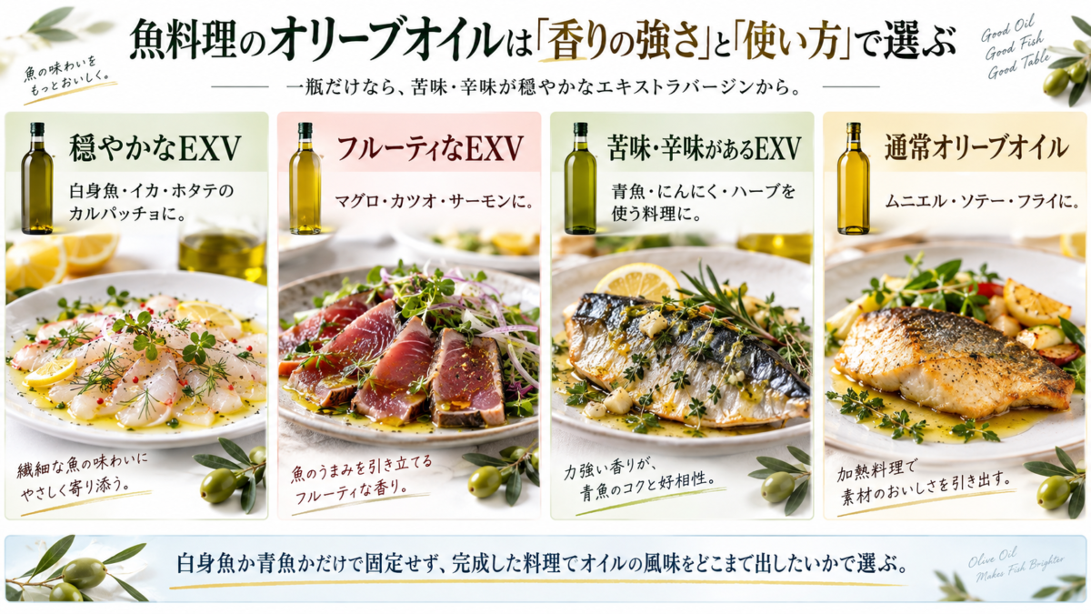 穏やかなエキストラバージン、フルーティなタイプ、苦味・辛味がしっかりしたタイプ、通常オリーブオイルを魚料理別に比較した選び方図解