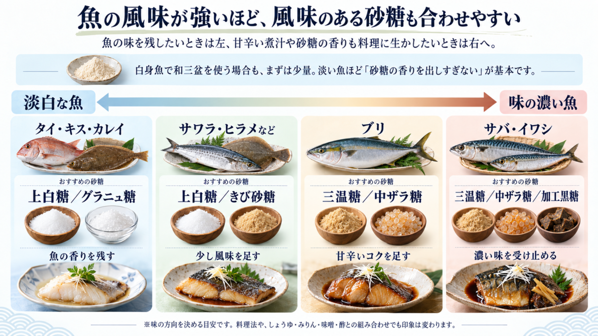 タイ・キス・カレイなど淡白な魚からサバ・イワシなど味の濃い魚まで、魚の風味に合わせた砂糖の選び方を示す図解