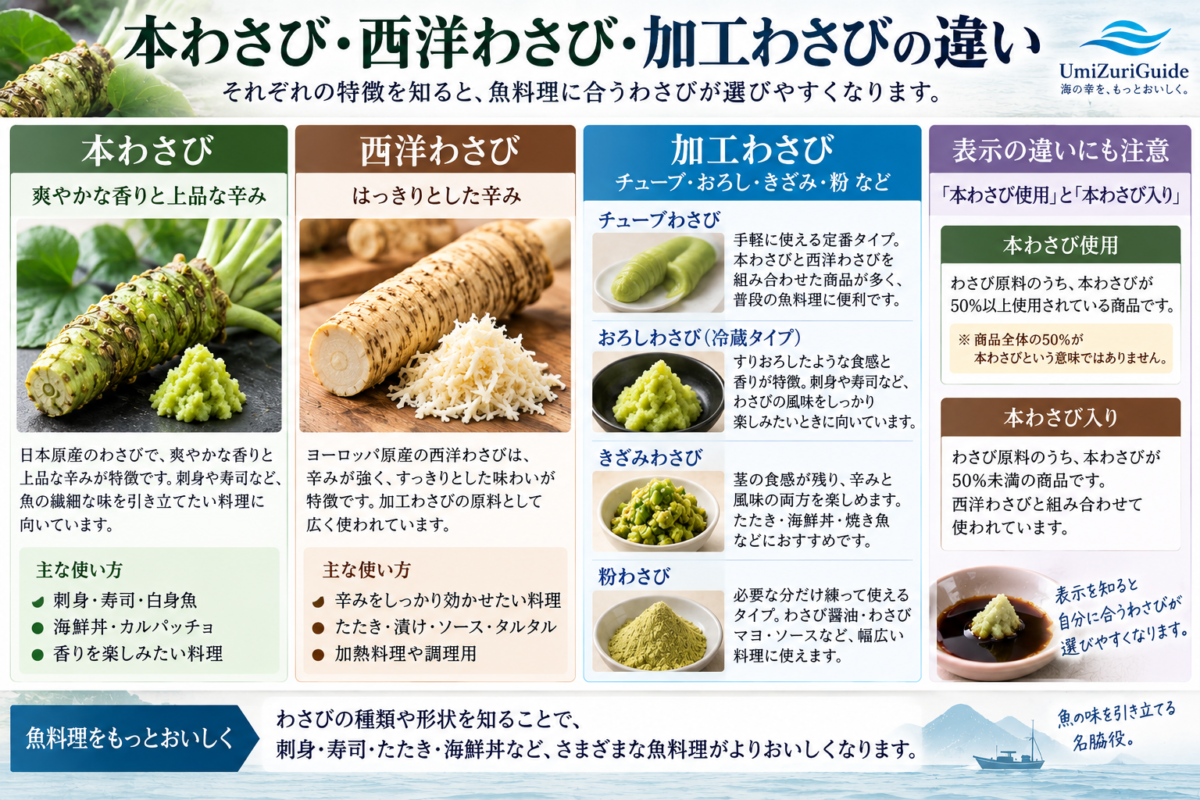 本わさびと西洋わさびの特徴、チューブ・冷蔵おろし・きざみ・粉わさびの使い分けと表示の違いを解説した図解