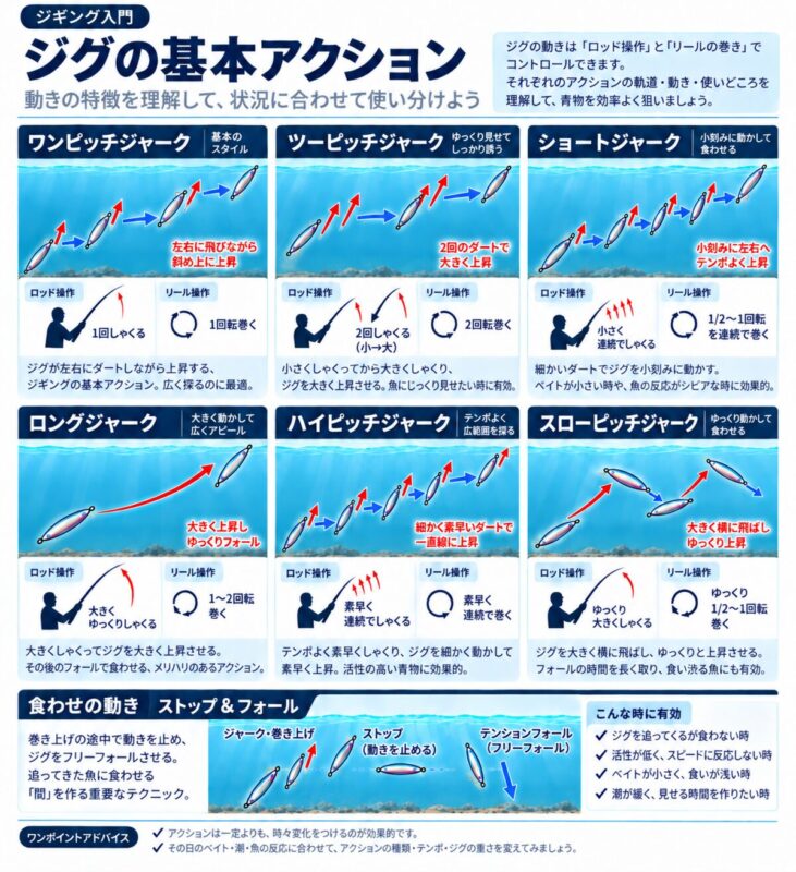 ワンピッチなどのジャークを、ロッドの動かし方とジグの動きで比較した図。しゃくる幅やテンポ、巻きを止める操作で誘いを変える。