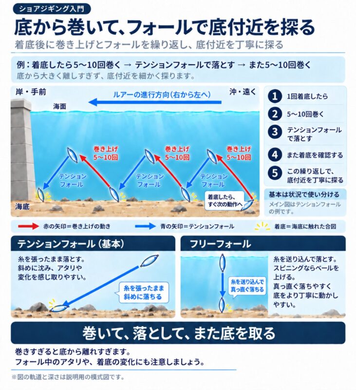 岸を左に見た断面図。着底から5〜10回転を目安に巻き上げ、手前へ斜めに沈むテンションフォールを挟んで、底付近を繰り返し探る。