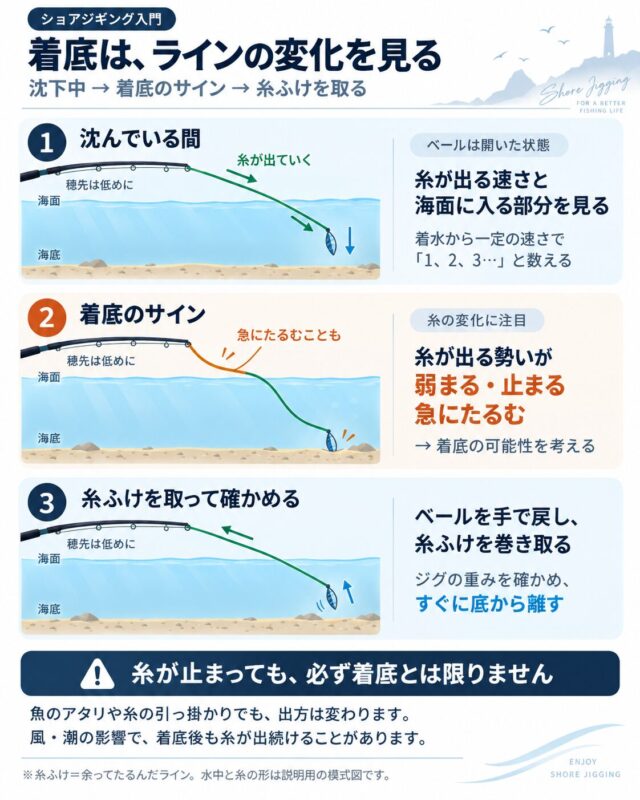 ジグの沈下中・着底のサイン・糸ふけの回収を順に示した図。糸が出る速さと海面に入る部分の変化を見て、着底を確かめる。