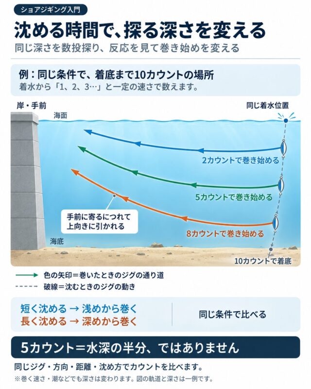10カウントで着底する条件で、2・5・8カウントから巻き始める深さを比較した模式図。手前へ巻くにつれてジグは浮き上がる。