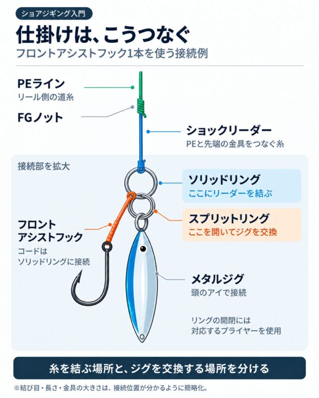 PEラインとリーダーをFGノットでつなぎ、リーダーとアシストフックをソリッドリングへ接続。スプリットリングでメタルジグの頭のアイにつなぐ仕掛け図。