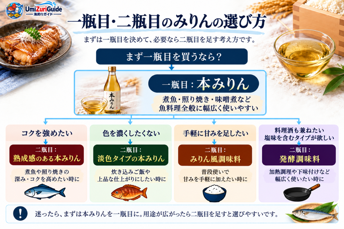 一瓶目・二瓶目のみりんの選び方。本みりんを基本に、熟成タイプ・淡色タイプ・みりん風調味料・発酵調味料へ用途別に分ける図解