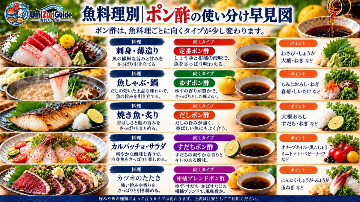 刺身・魚しゃぶ・焼き魚・カルパッチョ・カツオのたたき別にポン酢を使い分ける早見図