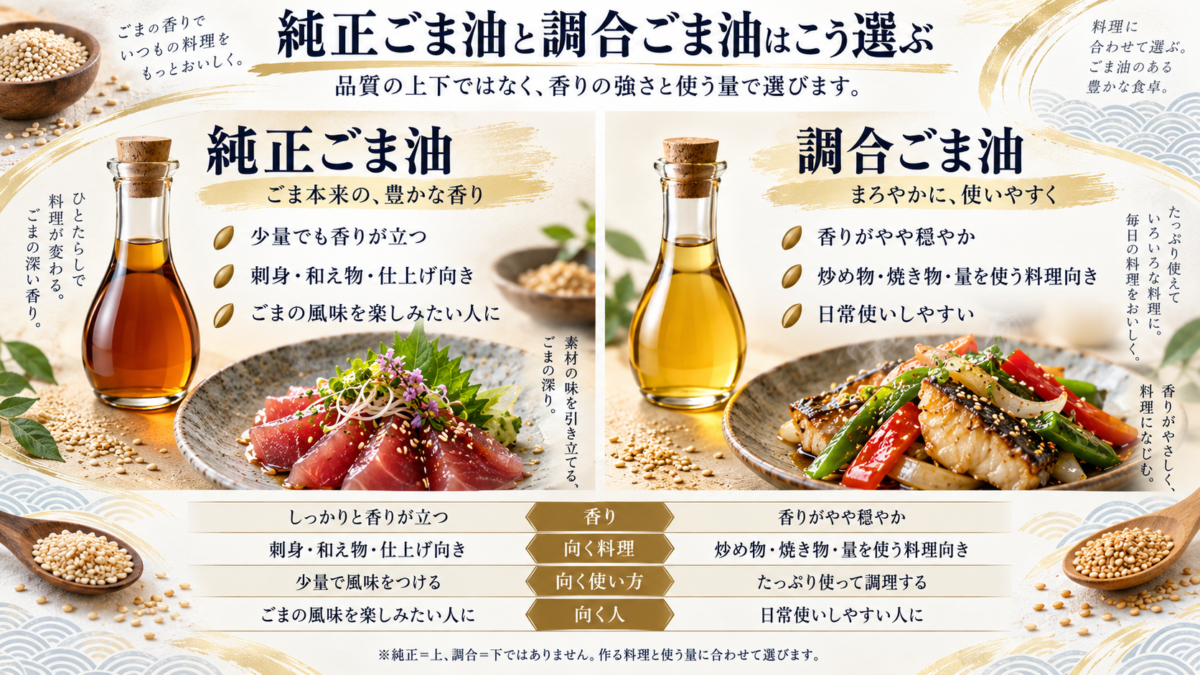 純正ごま油と調合ごま油の香り・向く料理・使い方の違いを比較した図解
